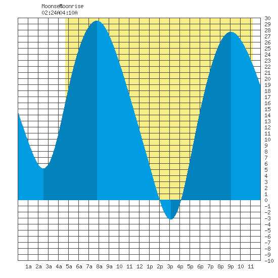 Fire Island tide chart for Wednesday, May 28, 2025