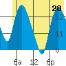 Fire Island tide chart for Wednesday, May 28, 2025