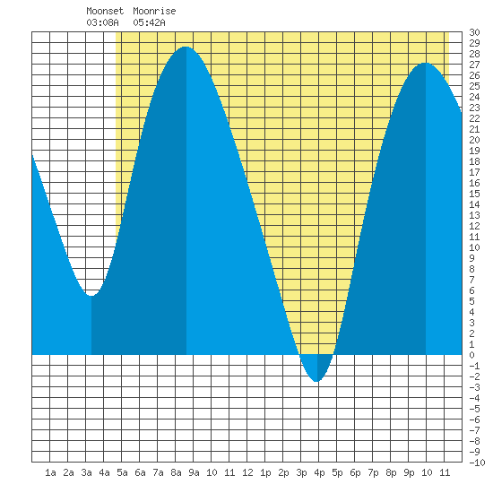 Fire Island tide chart for Thursday, May 29, 2025
