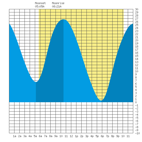 Fire Island tide chart for Friday, May 2, 2025