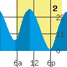 Fire Island tide chart for Friday, May 2, 2025