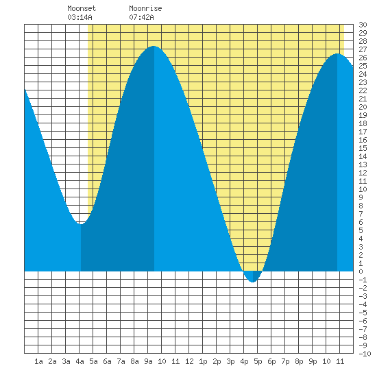 Fire Island tide chart for Friday, May 30, 2025