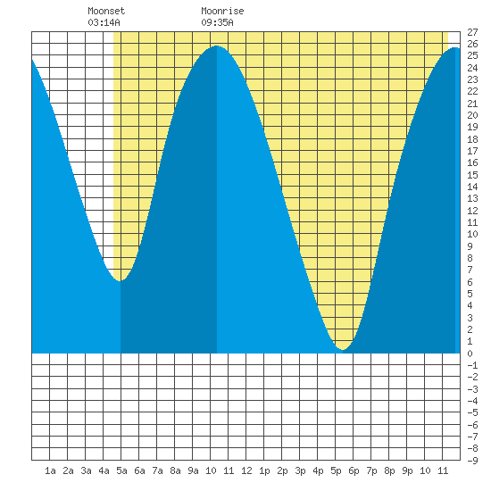 Fire Island tide chart for Saturday, May 31, 2025