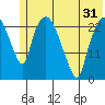 Fire Island tide chart for Saturday, May 31, 2025