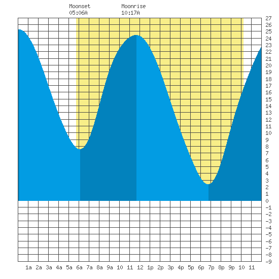 Fire Island tide chart for Saturday, May 3, 2025
