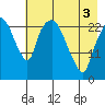 Fire Island tide chart for Saturday, May 3, 2025