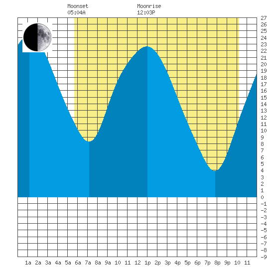 Fire Island tide chart for Sunday, May 4, 2025