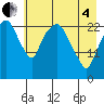 Fire Island tide chart for Sunday, May 4, 2025