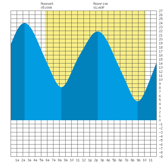 Fire Island tide chart for Monday, May 5, 2025