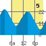 Fire Island tide chart for Monday, May 5, 2025