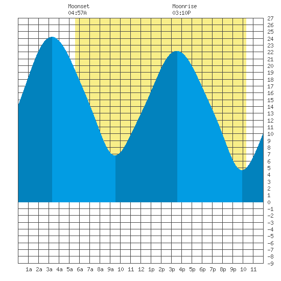 Fire Island tide chart for Tuesday, May 6, 2025