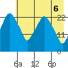 Fire Island tide chart for Tuesday, May 6, 2025