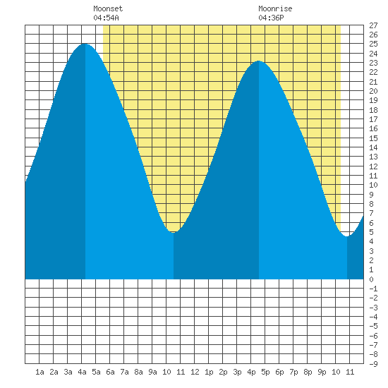 Fire Island tide chart for Wednesday, May 7, 2025