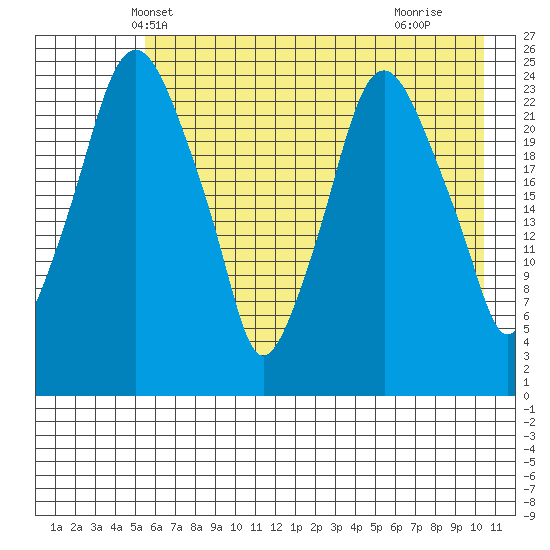 Fire Island tide chart for Thursday, May 8, 2025
