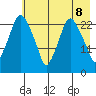 Fire Island tide chart for Thursday, May 8, 2025