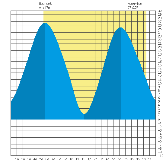 Fire Island tide chart for Friday, May 9, 2025