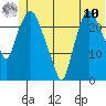 Fire Island tide chart for Tuesday, June 10, 2025
