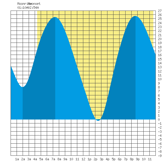 Fire Island tide chart for Wednesday, June 11, 2025