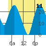Fire Island tide chart for Wednesday, June 11, 2025