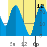Fire Island tide chart for Thursday, June 12, 2025