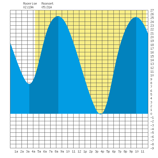 Fire Island tide chart for Friday, June 13, 2025