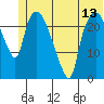 Fire Island tide chart for Friday, June 13, 2025