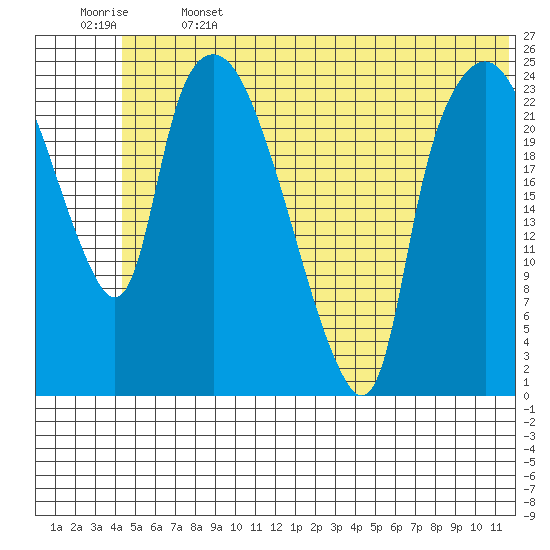 Fire Island tide chart for Saturday, June 14, 2025