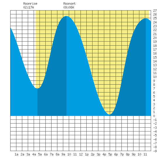 Fire Island tide chart for Sunday, June 15, 2025