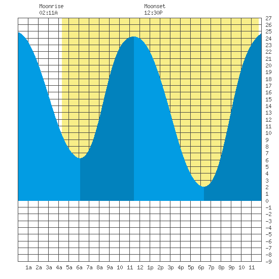 Fire Island tide chart for Tuesday, June 17, 2025