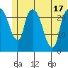 Fire Island tide chart for Tuesday, June 17, 2025
