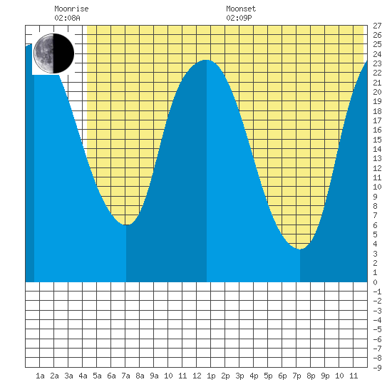 Fire Island tide chart for Wednesday, June 18, 2025