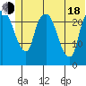 Fire Island tide chart for Wednesday, June 18, 2025