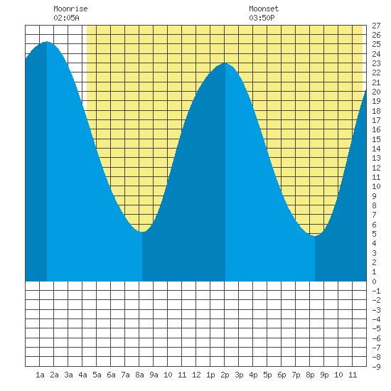 Fire Island tide chart for Thursday, June 19, 2025