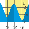 Fire Island tide chart for Sunday, June 1, 2025