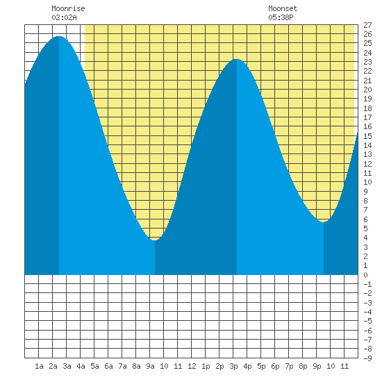Fire Island tide chart for Friday, June 20, 2025