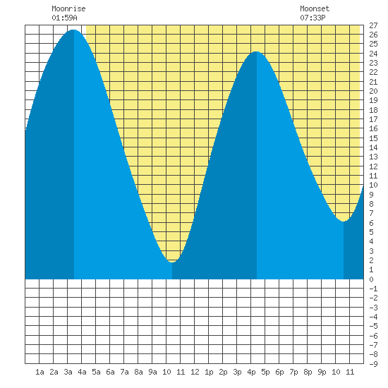 Fire Island tide chart for Saturday, June 21, 2025