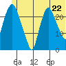 Fire Island tide chart for Sunday, June 22, 2025