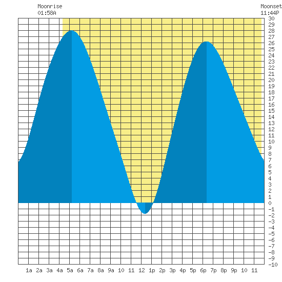 Fire Island tide chart for Monday, June 23, 2025