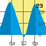 Fire Island tide chart for Monday, June 23, 2025