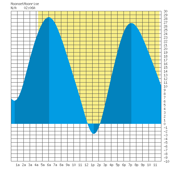 Fire Island tide chart for Tuesday, June 24, 2025