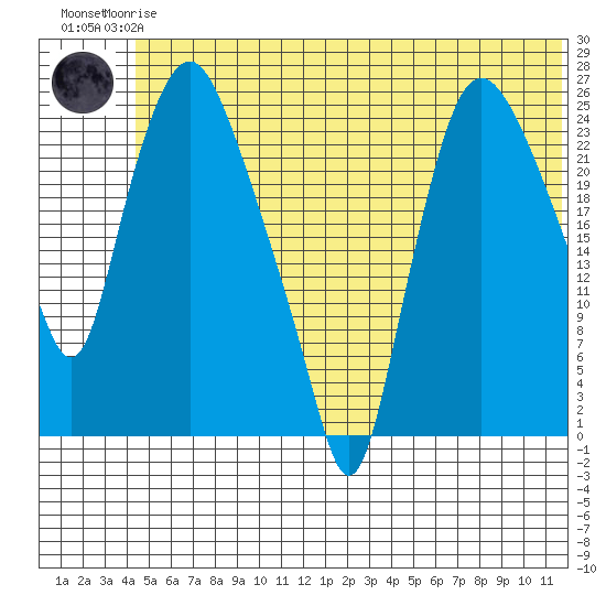 Fire Island tide chart for Wednesday, June 25, 2025