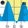 Fire Island tide chart for Wednesday, June 25, 2025