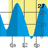 Fire Island tide chart for Friday, June 27, 2025