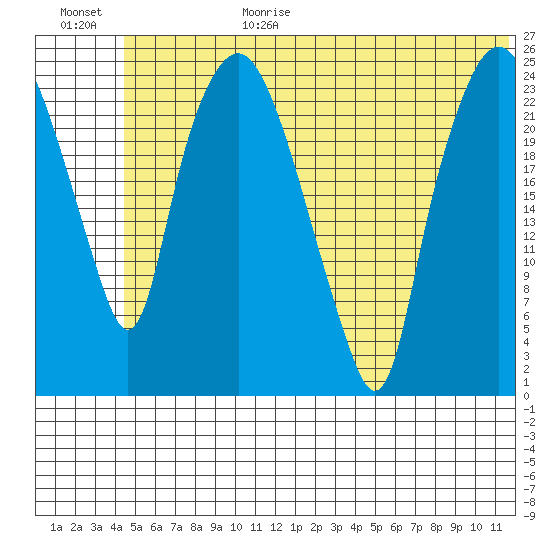 Fire Island tide chart for Sunday, June 29, 2025