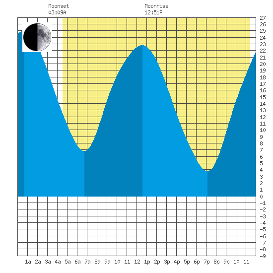 Fire Island tide chart for Monday, June 2, 2025