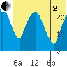 Fire Island tide chart for Monday, June 2, 2025