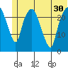 Fire Island tide chart for Monday, June 30, 2025