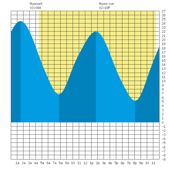 Fire Island tide chart for Tuesday, June 3, 2025