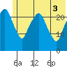 Fire Island tide chart for Tuesday, June 3, 2025