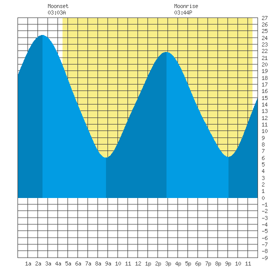 Fire Island tide chart for Wednesday, June 4, 2025